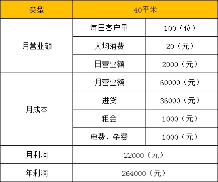 新手經(jīng)營零食加盟店的三點誤區(qū)?