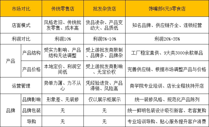 新手經(jīng)營零食加盟店的三點誤區(qū)?